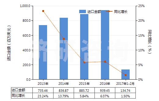 2013-2017年2月中國其他初級形狀的乙烯聚合物(HS39019090)進口總額及增速統(tǒng)計 2013-2017年2月中國其他初級形狀的乙烯聚合物(HS39019090)進口總額及增速統(tǒng)計